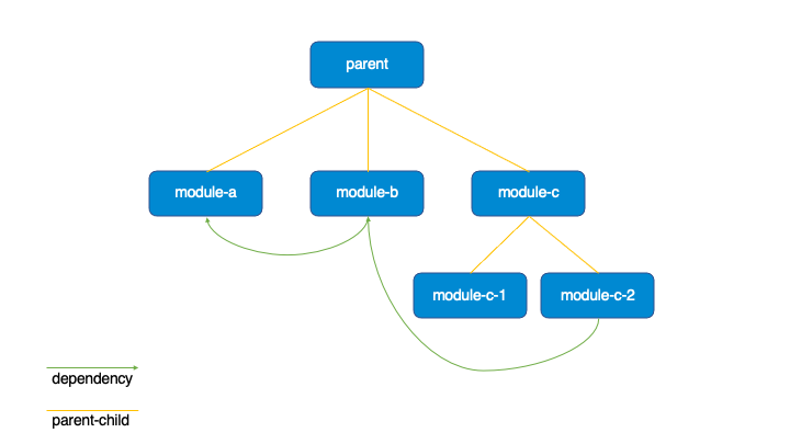 Multi module project structure
